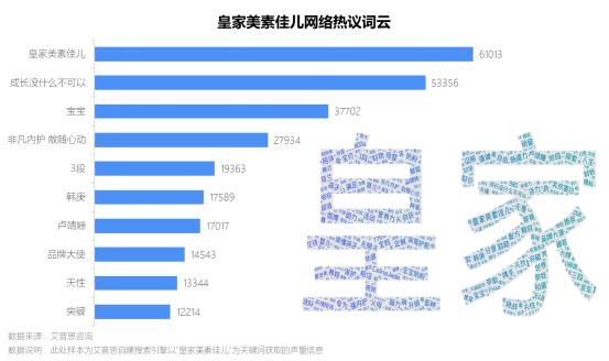 图12:皇家美素佳儿网络热议词云