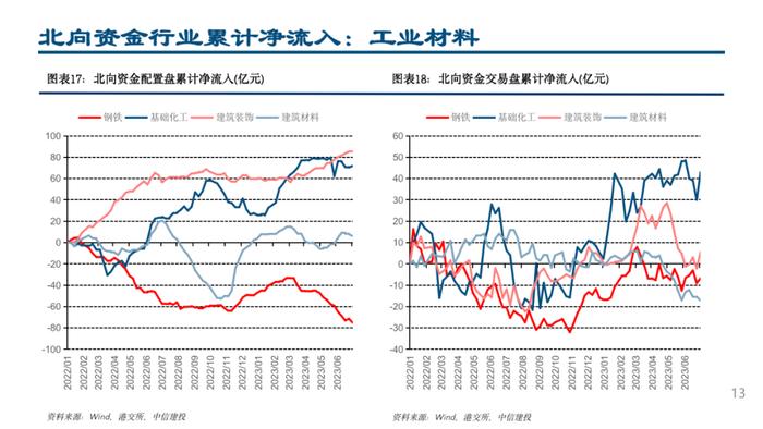 中信建投 | 配置盘小幅流出，加仓白电、医疗器械和高端制造方向——外资风向标7月第1期