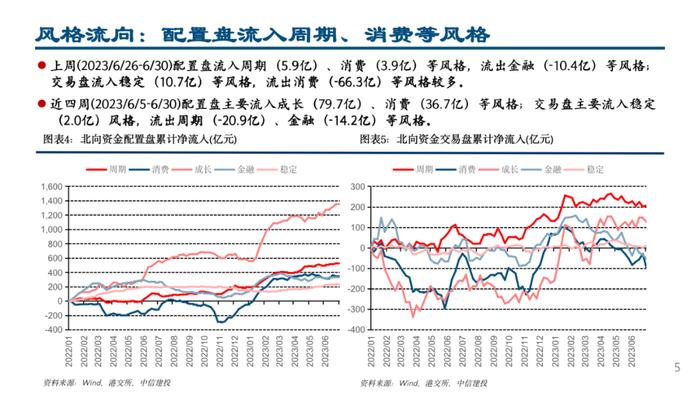 中信建投 | 配置盘小幅流出，加仓白电、医疗器械和高端制造方向——外资风向标7月第1期