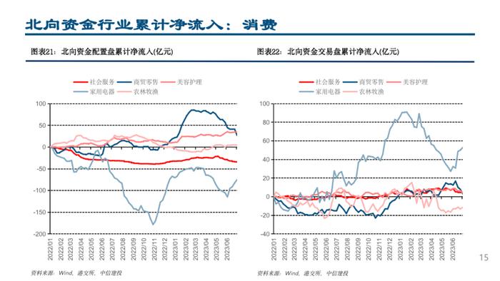 中信建投 | 配置盘小幅流出，加仓白电、医疗器械和高端制造方向——外资风向标7月第1期