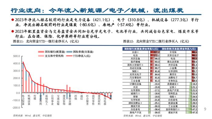 中信建投 | 配置盘小幅流出，加仓白电、医疗器械和高端制造方向——外资风向标7月第1期