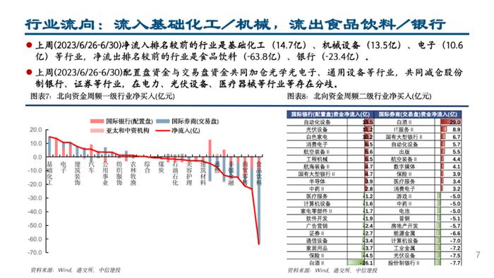 中信建投 | 配置盘小幅流出，加仓白电、医疗器械和高端制造方向——外资风向标7月第1期