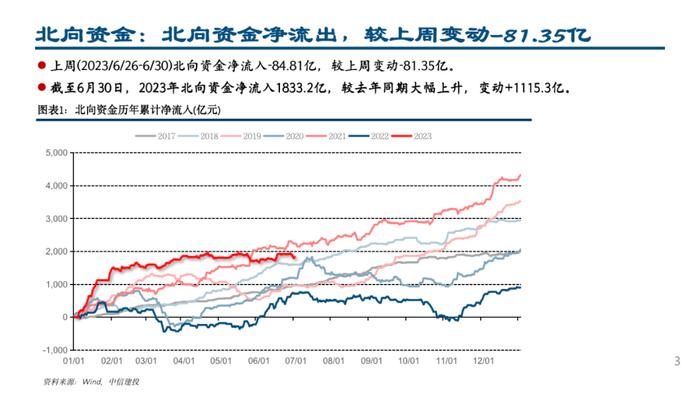 中信建投 | 配置盘小幅流出，加仓白电、医疗器械和高端制造方向——外资风向标7月第1期