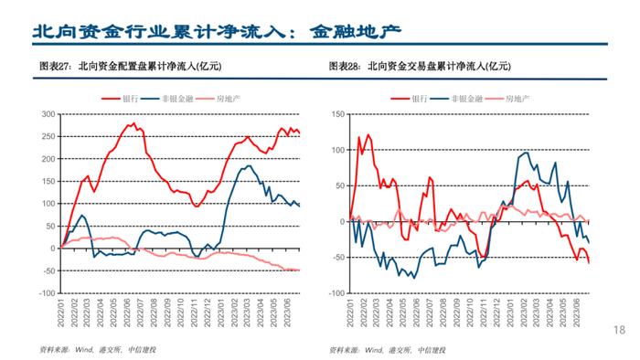 中信建投 | 配置盘小幅流出，加仓白电、医疗器械和高端制造方向——外资风向标7月第1期