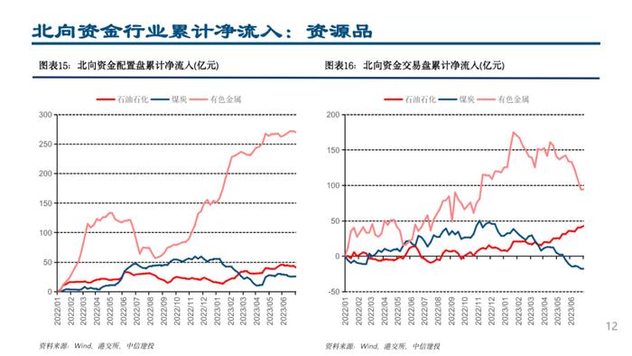 中信建投 | 配置盘小幅流出，加仓白电、医疗器械和高端制造方向——外资风向标7月第1期