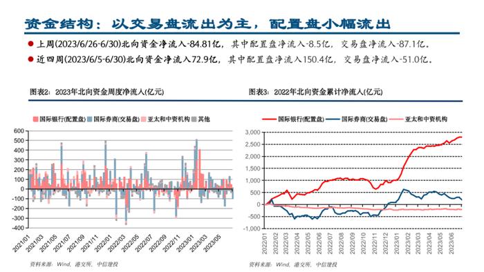 中信建投 | 配置盘小幅流出，加仓白电、医疗器械和高端制造方向——外资风向标7月第1期