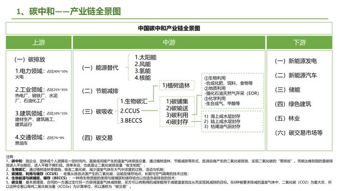 银创智库：中国碳中和产业链研究报告｜下载