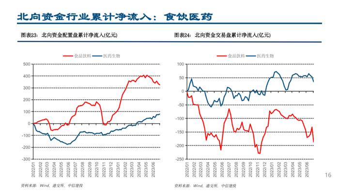 中信建投 | 配置盘小幅流出，加仓白电、医疗器械和高端制造方向——外资风向标7月第1期