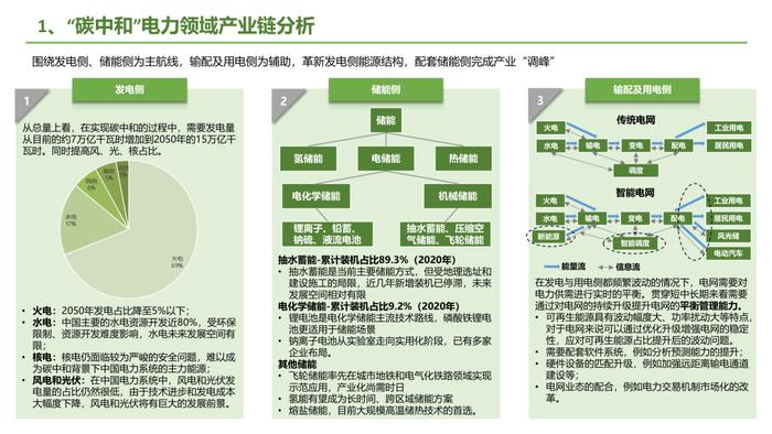 银创智库：中国碳中和产业链研究报告｜下载