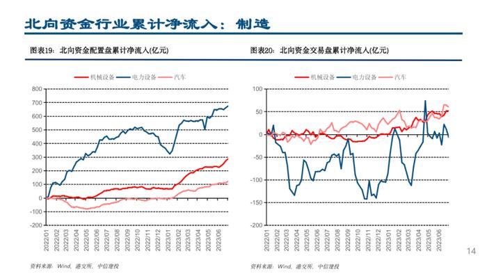 中信建投 | 配置盘小幅流出，加仓白电、医疗器械和高端制造方向——外资风向标7月第1期