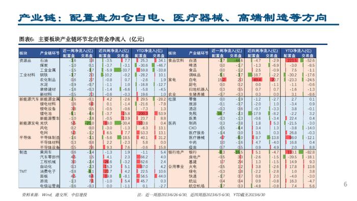 中信建投 | 配置盘小幅流出，加仓白电、医疗器械和高端制造方向——外资风向标7月第1期