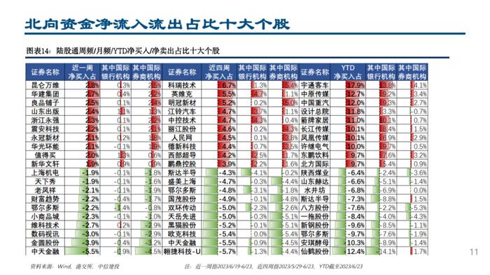 中信建投 | 配置盘小幅流出，加仓白电、医疗器械和高端制造方向——外资风向标7月第1期