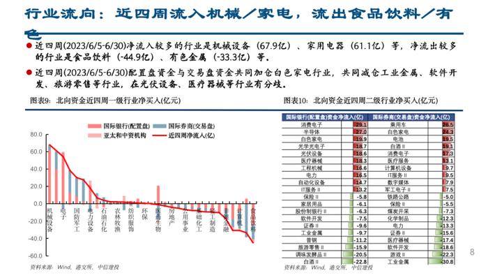 中信建投 | 配置盘小幅流出，加仓白电、医疗器械和高端制造方向——外资风向标7月第1期