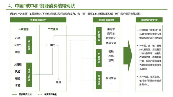 银创智库：中国碳中和产业链研究报告｜下载