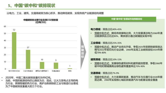 银创智库：中国碳中和产业链研究报告｜下载