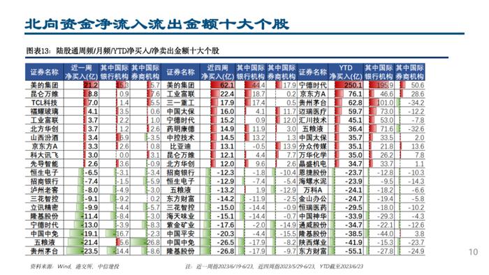 中信建投 | 配置盘小幅流出，加仓白电、医疗器械和高端制造方向——外资风向标7月第1期