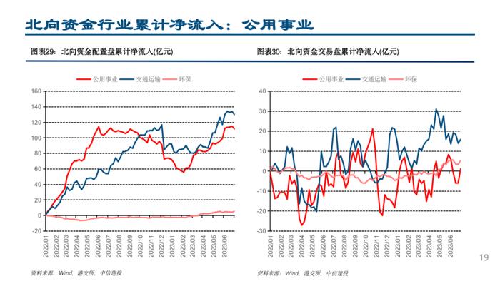 中信建投 | 配置盘小幅流出，加仓白电、医疗器械和高端制造方向——外资风向标7月第1期