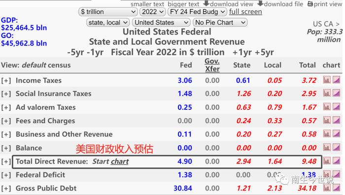 2022年，我国财政总收入近28.73万亿元，约为GDP的24%，那美国呢？