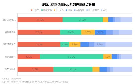 图10:婴幼儿奶粉销量top系列声量站点分布