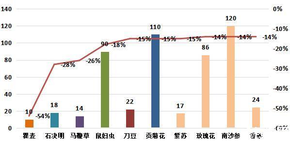 2023年6月份中药材价格监测数据月度报告