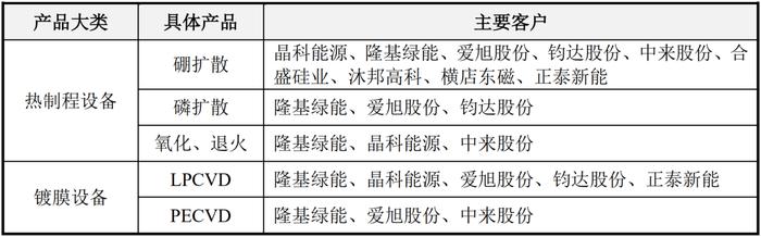 （数据来源：公司招股书）