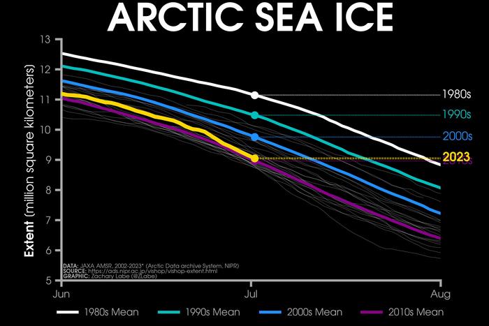 南极海冰面积持续创历史新低！海洋专家：厄尔尼诺和极端高温之外，海冰融化才是这个时代最大的“灰犀牛”