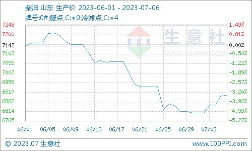 生意社：多油品征收消费税统一 对汽柴油影响几何