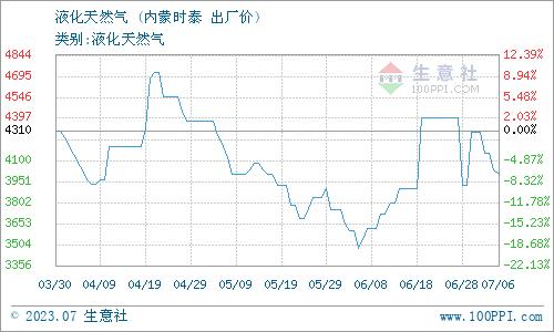 生意社：7月6日内蒙时泰液化天然气价格动态