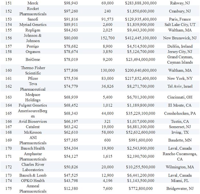 薪酬排行榜！175家生物制药公司的薪资数据：薪资中位数达20万美元