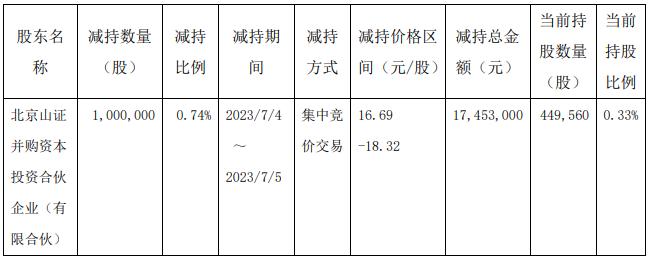 暴跌17.57%！股友：大A看不懂啊，业绩增长机构却暴力砸盘？｜24小时公告追踪