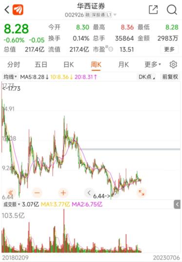 中信建投、浙商两券商出手竞得华西证券股权，11轮加价接近当前股价，背后是何考量？