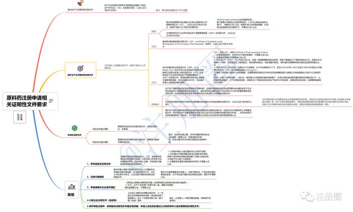【原创】原料药注册申请关键证明性文件要求分享——思维导图