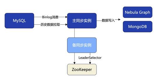 同步程序示意图