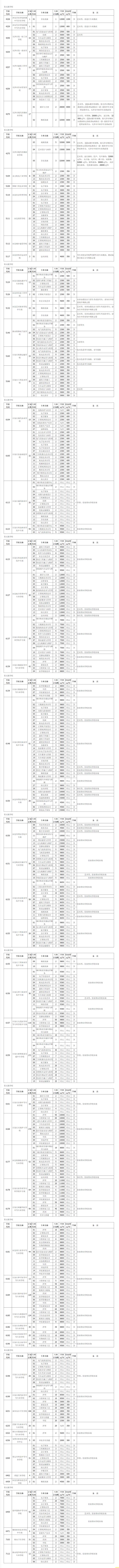 事关高职、中专！唐山发布招生计划！