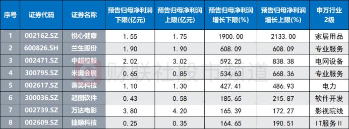 业绩行情渐热！会展龙头一字涨停，困境反转点燃人气，这些行业或可关注