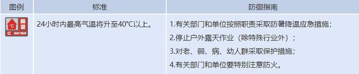 最高等级！北京发布高温红色预警信号 大部最高温将达40℃以上