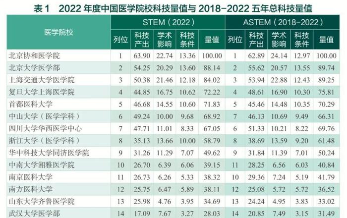 2022年度中国医院科技量值榜单发布：华西医院、协和医院排名前两位