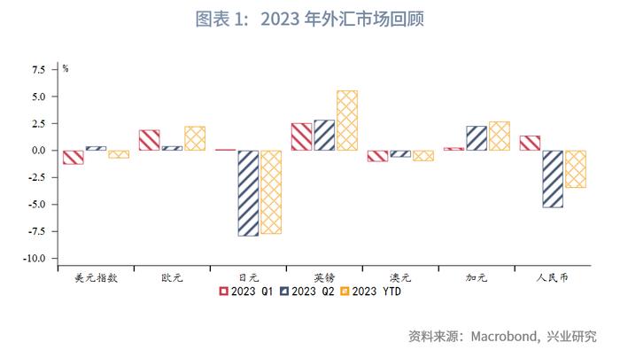 【今日推荐】日元迫近干预敏感区间—2023年第三季度G7汇率前瞻