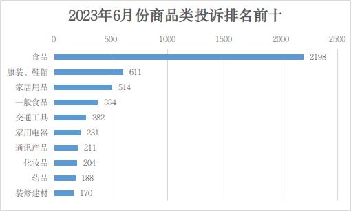 2023年6月份山西省市场监管类投诉举报咨询数据分析暨消费提示