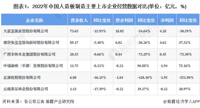 2023年中国人造板制造行业企业经营现状分析 企业积极调整采购模式和优势产线以提升经营效益【组图】