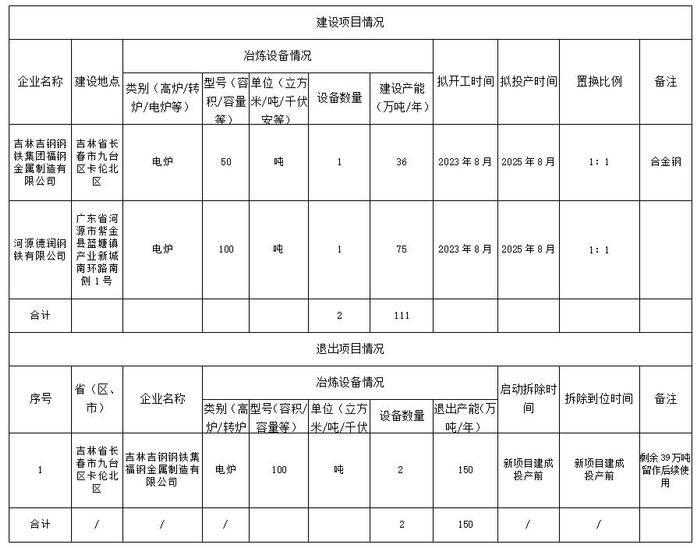 吉林吉钢钢铁集团福钢金属制造有限公司产能置换方案的公示