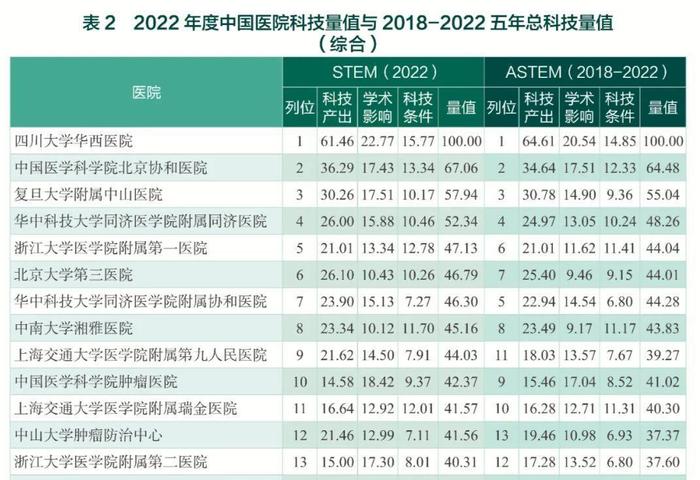 2022年度中国医院科技量值榜单发布：华西医院、协和医院排名前两位
