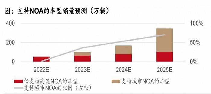 抛弃高精地图、追逐通勤模式，车企们涌入城市NOA赛道