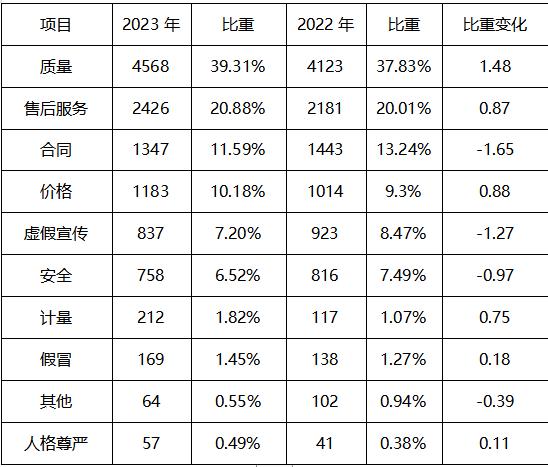 安徽省消费者权益保护委员会2023年上半年投诉分析