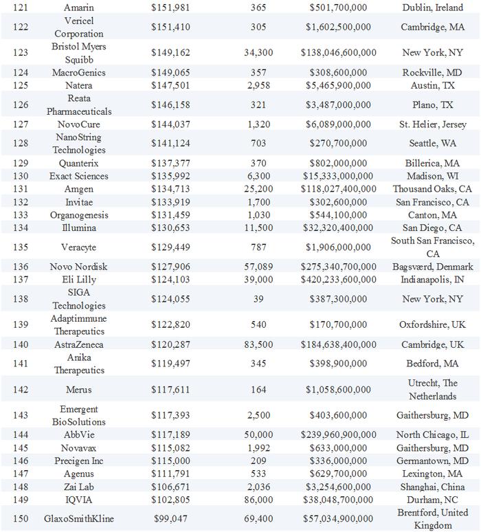薪酬排行榜！175家生物制药公司的薪资数据：薪资中位数达20万美元
