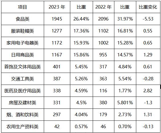 安徽省消费者权益保护委员会2023年上半年投诉分析