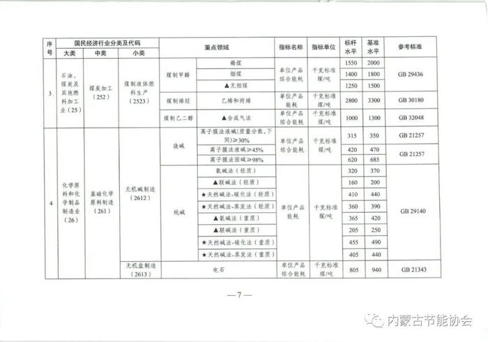 国家发改委：能效不达标，淘汰！