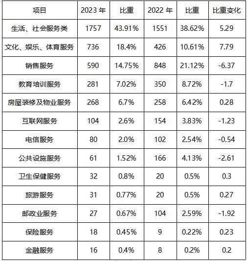 安徽省消费者权益保护委员会2023年上半年投诉分析