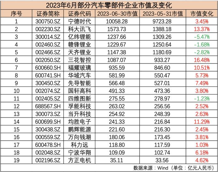 6月汽车公司市值榜丨特斯拉领衔国际板块，超八成国内车企飘红，经销商终端表现好于预期