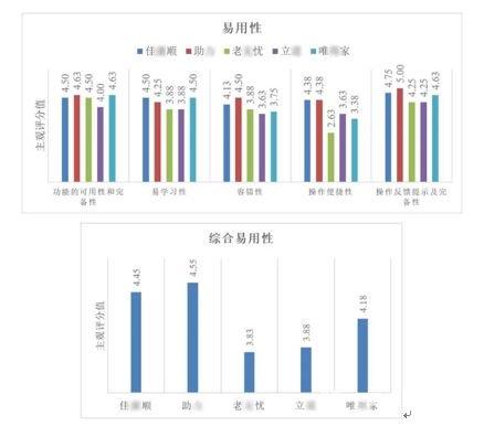 养老辅具测评：坐便助立器需注重支架良好的稳定性和包裹性，产品操控设计要科学合理